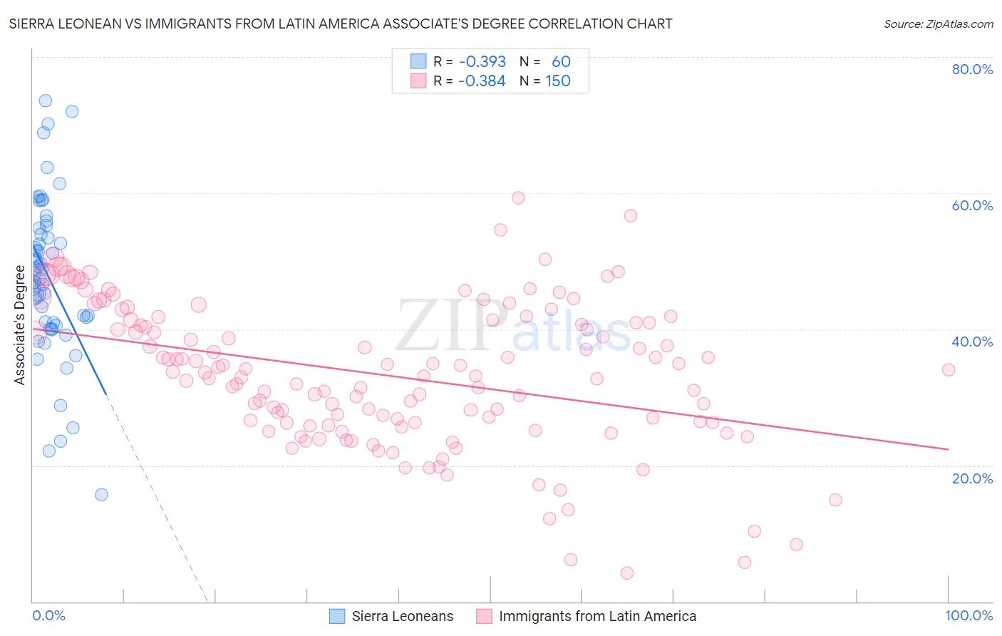 Sierra Leonean vs Immigrants from Latin America Associate's Degree