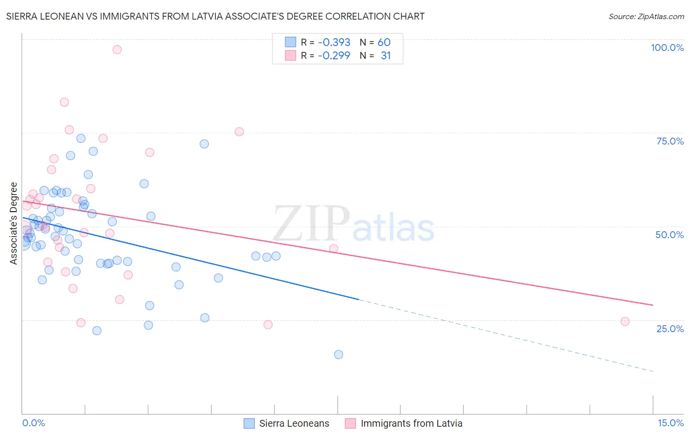 Sierra Leonean vs Immigrants from Latvia Associate's Degree