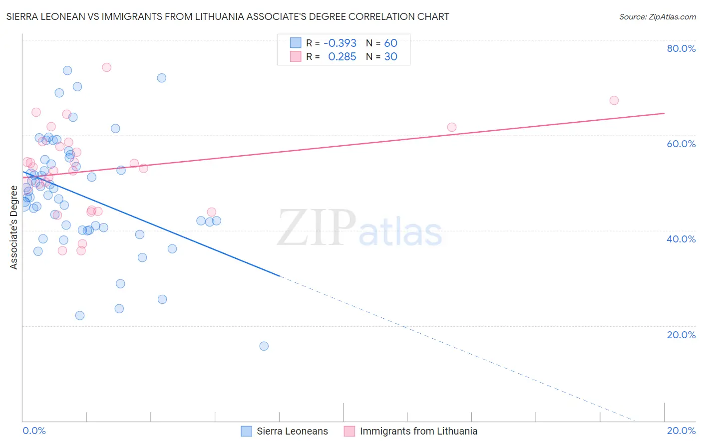Sierra Leonean vs Immigrants from Lithuania Associate's Degree
