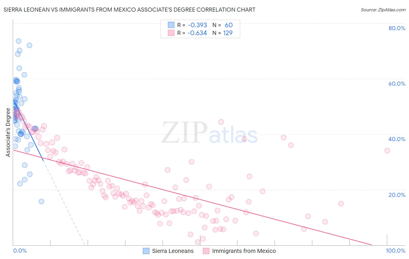 Sierra Leonean vs Immigrants from Mexico Associate's Degree