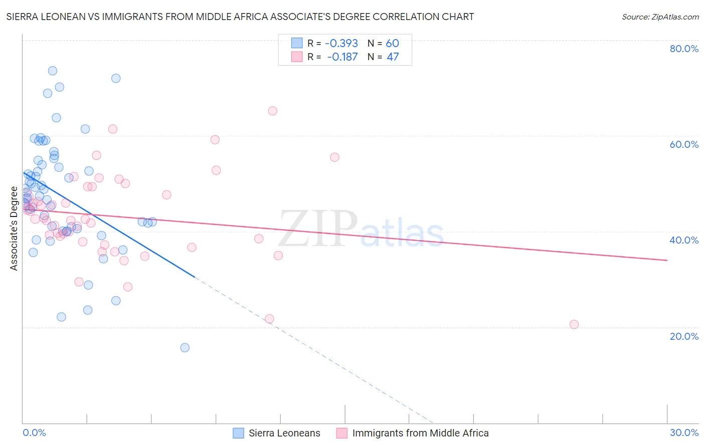 Sierra Leonean vs Immigrants from Middle Africa Associate's Degree