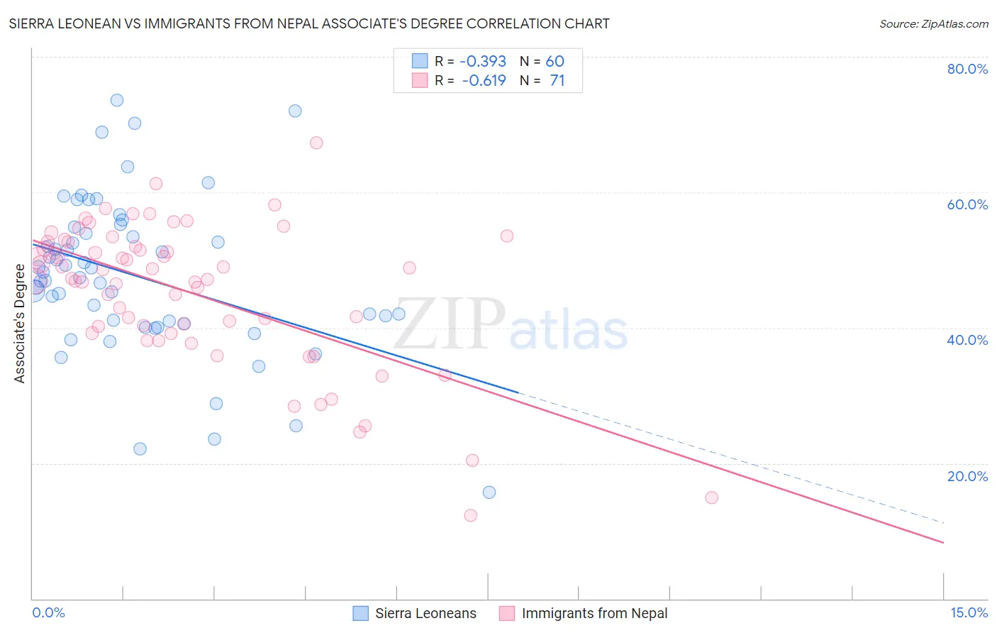 Sierra Leonean vs Immigrants from Nepal Associate's Degree