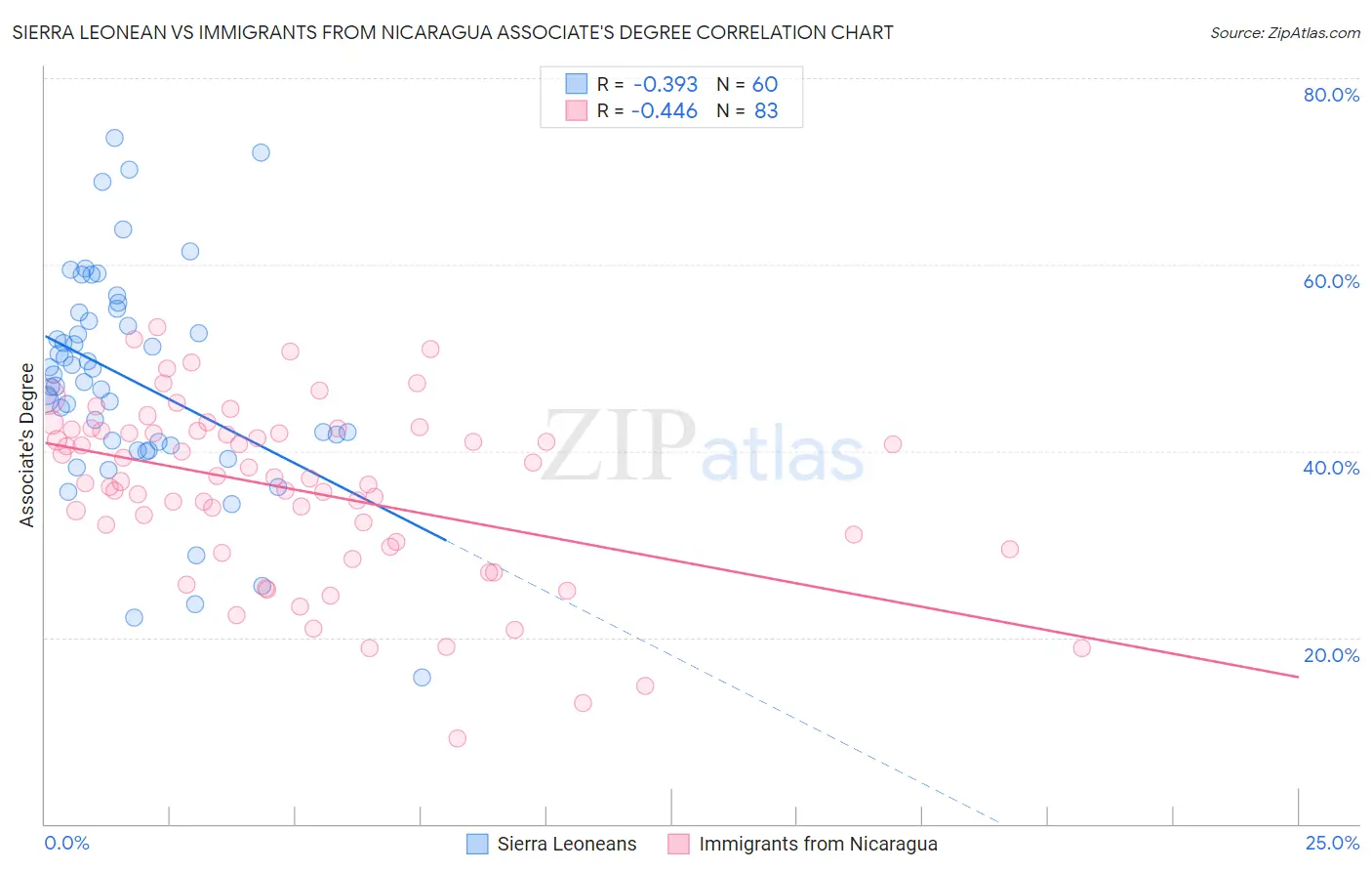 Sierra Leonean vs Immigrants from Nicaragua Associate's Degree