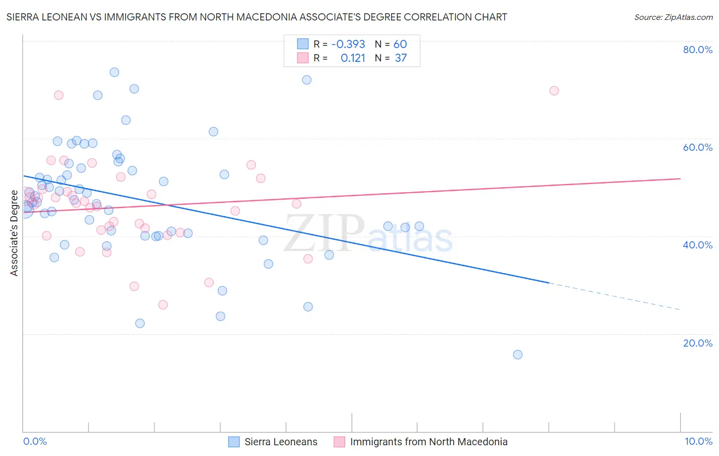 Sierra Leonean vs Immigrants from North Macedonia Associate's Degree