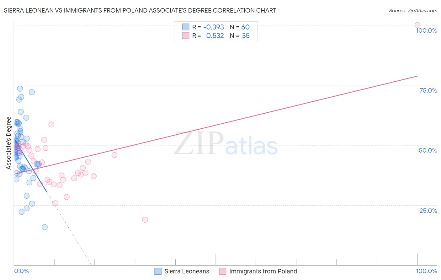 Sierra Leonean vs Immigrants from Poland Associate's Degree