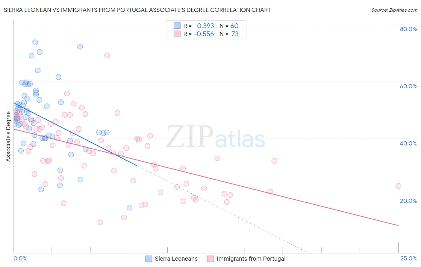 Sierra Leonean vs Immigrants from Portugal Associate's Degree