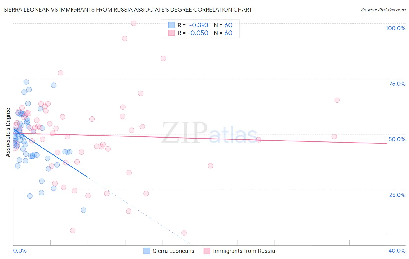 Sierra Leonean vs Immigrants from Russia Associate's Degree