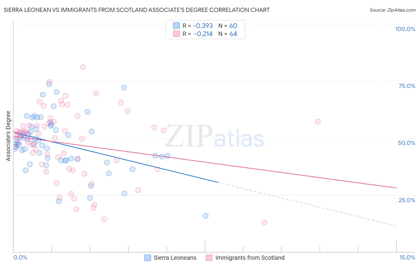 Sierra Leonean vs Immigrants from Scotland Associate's Degree