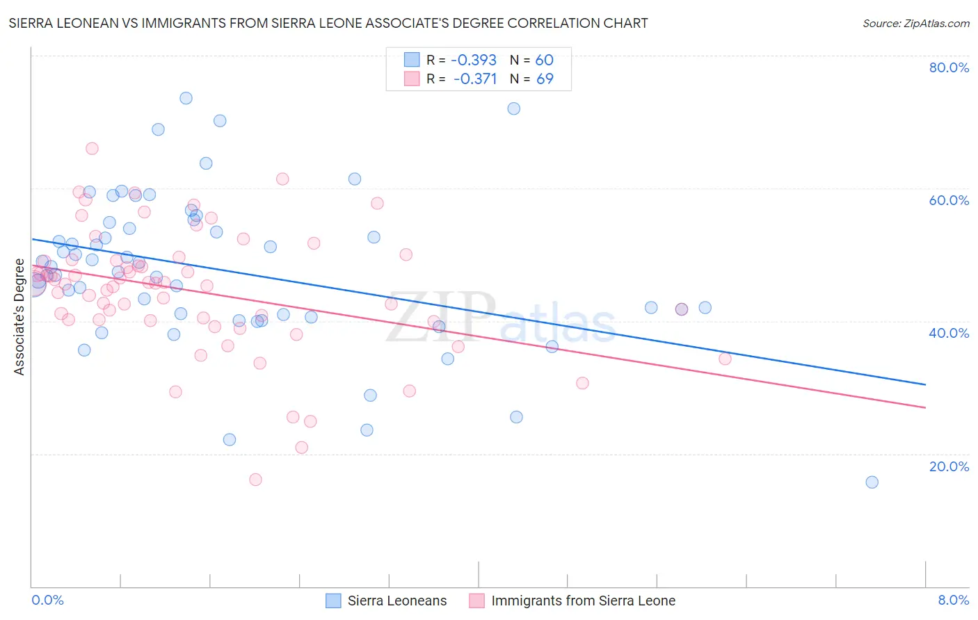Sierra Leonean vs Immigrants from Sierra Leone Associate's Degree