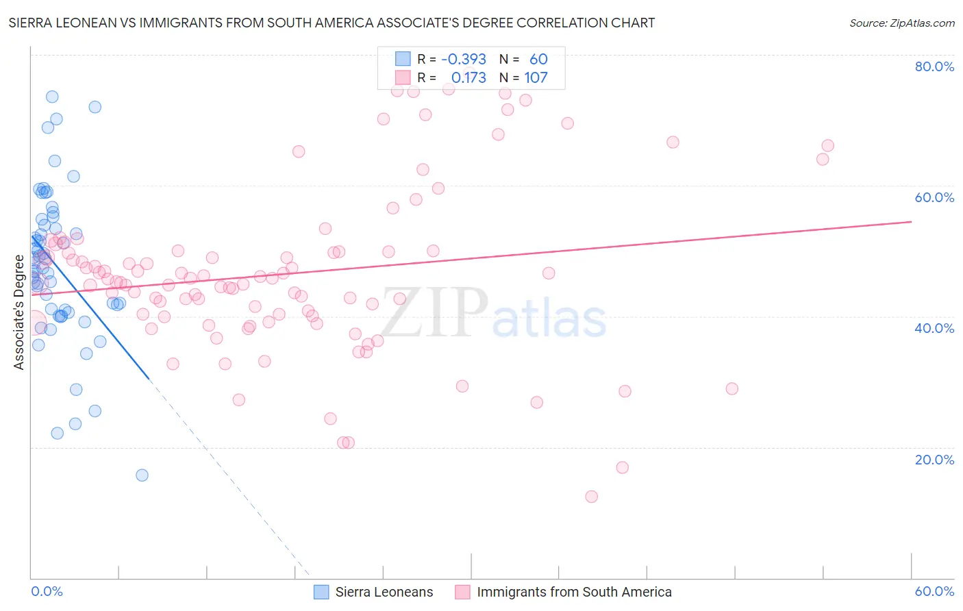 Sierra Leonean vs Immigrants from South America Associate's Degree