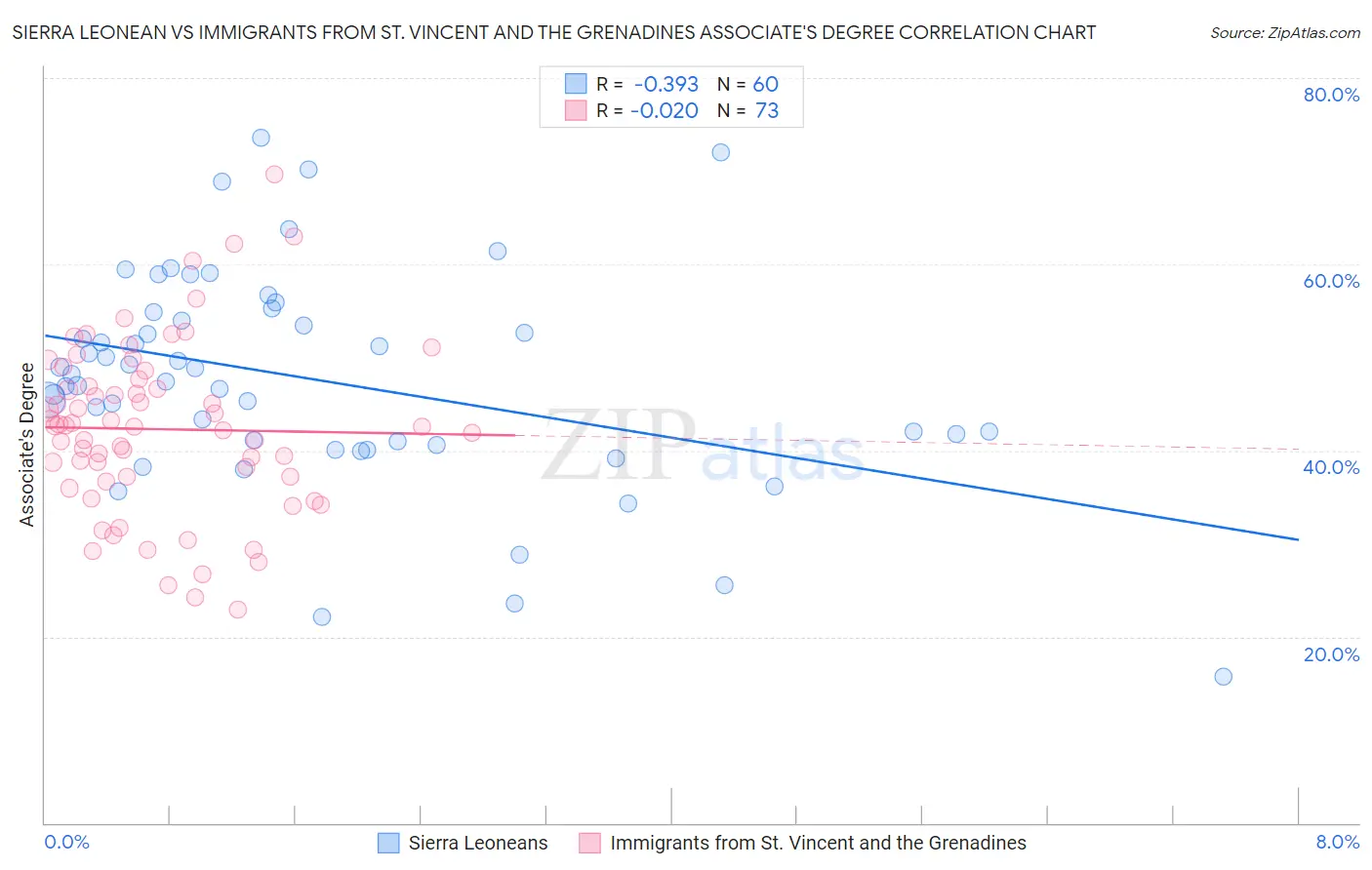 Sierra Leonean vs Immigrants from St. Vincent and the Grenadines Associate's Degree
