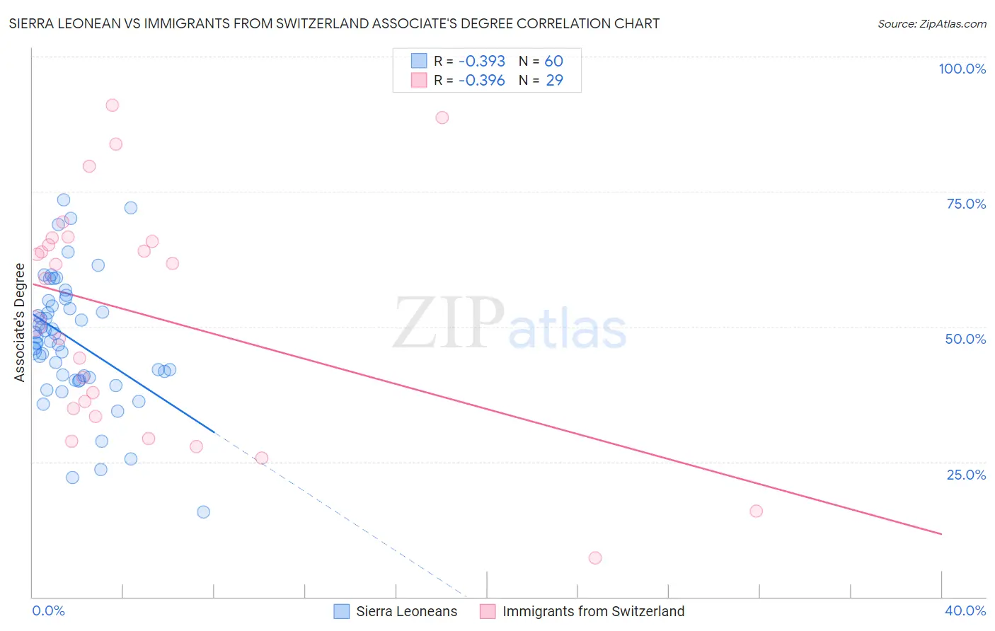 Sierra Leonean vs Immigrants from Switzerland Associate's Degree