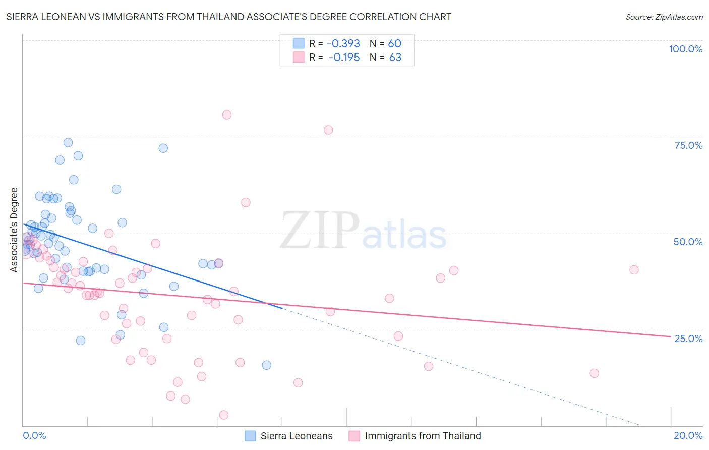 Sierra Leonean vs Immigrants from Thailand Associate's Degree