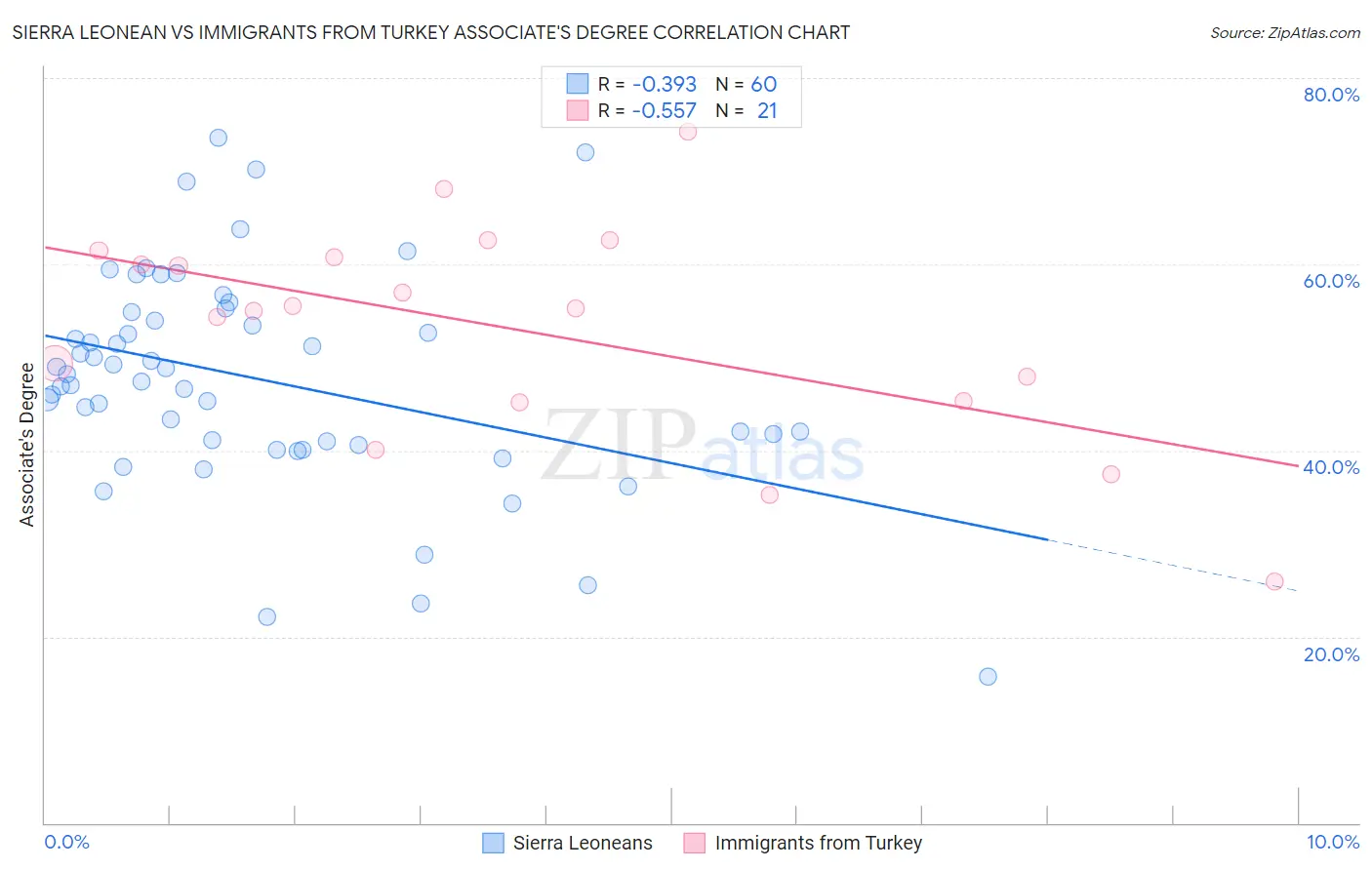 Sierra Leonean vs Immigrants from Turkey Associate's Degree