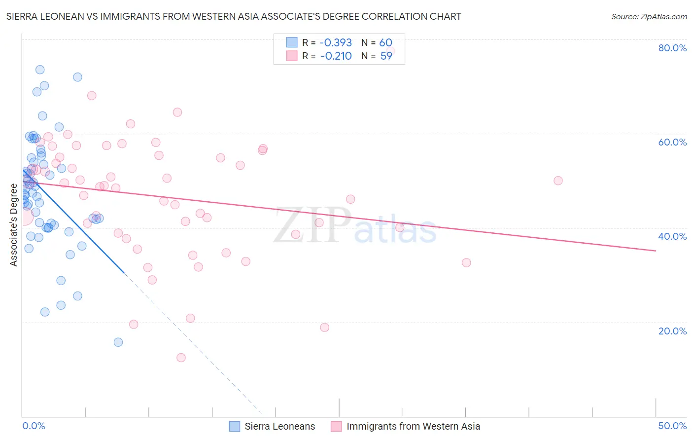 Sierra Leonean vs Immigrants from Western Asia Associate's Degree