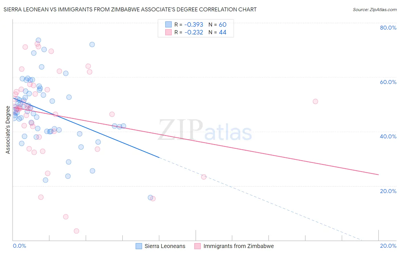 Sierra Leonean vs Immigrants from Zimbabwe Associate's Degree
