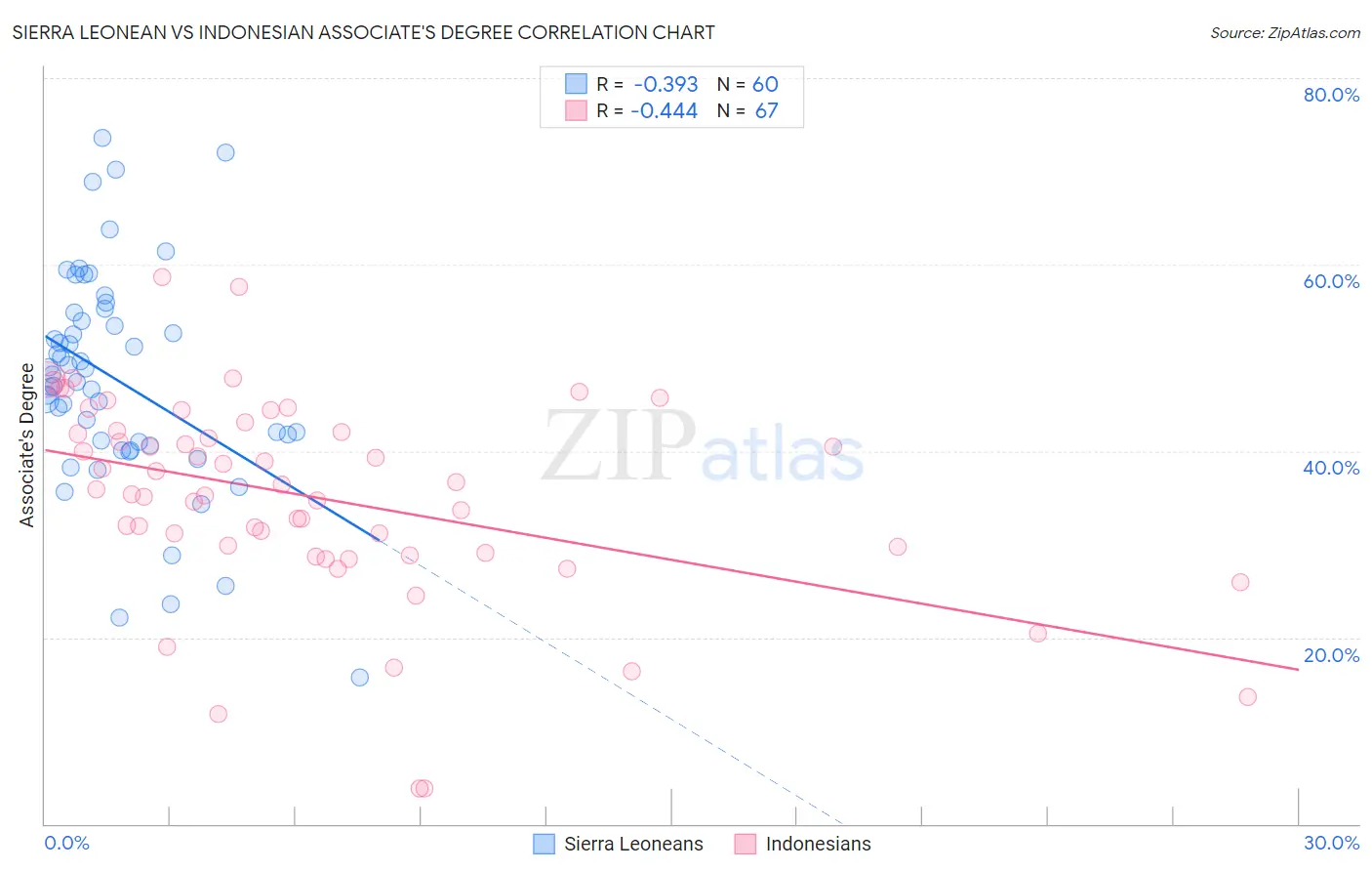 Sierra Leonean vs Indonesian Associate's Degree