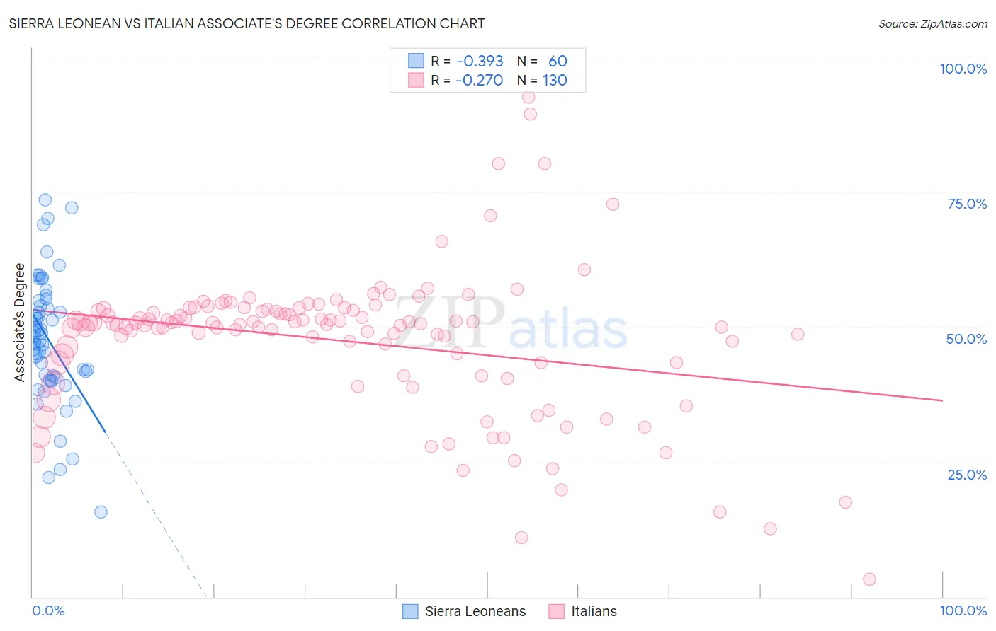 Sierra Leonean vs Italian Associate's Degree