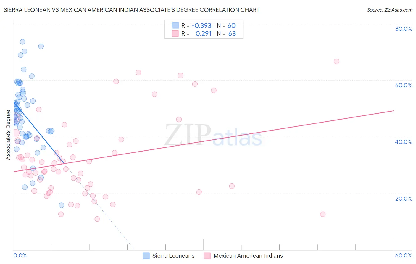 Sierra Leonean vs Mexican American Indian Associate's Degree