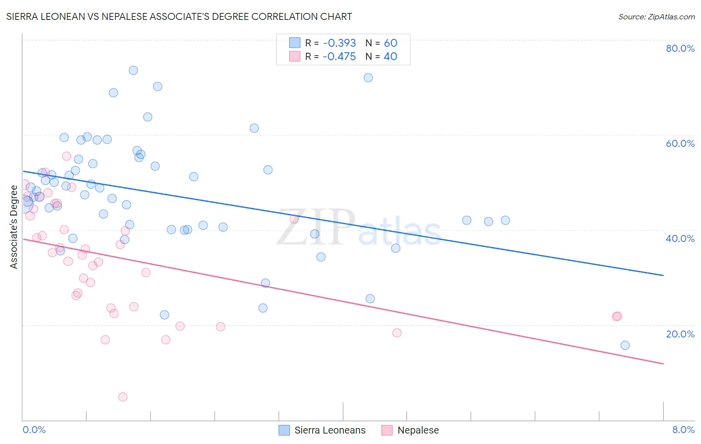 Sierra Leonean vs Nepalese Associate's Degree
