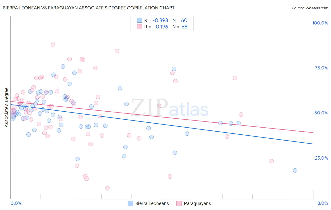 Sierra Leonean vs Paraguayan Associate's Degree