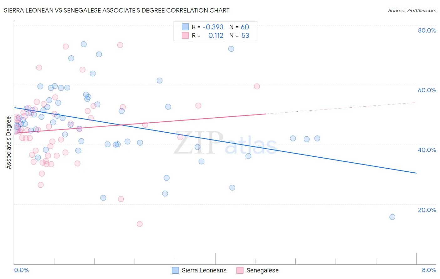 Sierra Leonean vs Senegalese Associate's Degree