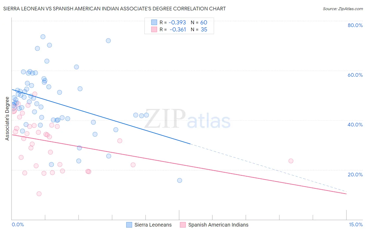 Sierra Leonean vs Spanish American Indian Associate's Degree