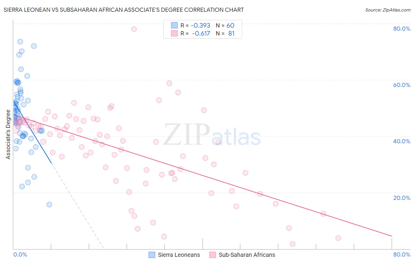 Sierra Leonean vs Subsaharan African Associate's Degree
