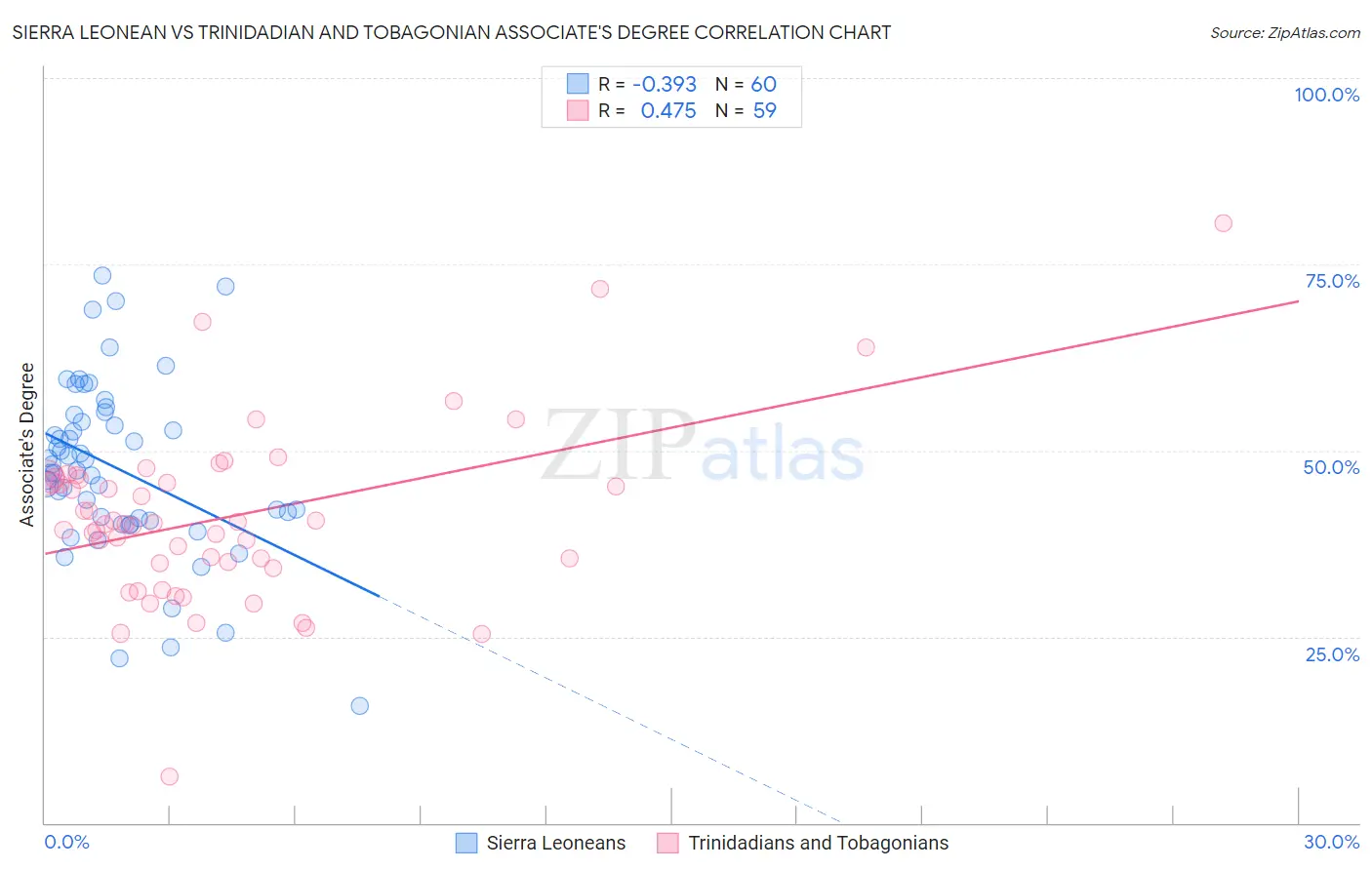 Sierra Leonean vs Trinidadian and Tobagonian Associate's Degree