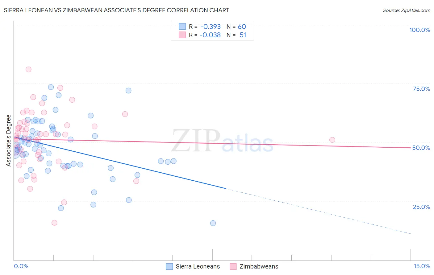 Sierra Leonean vs Zimbabwean Associate's Degree
