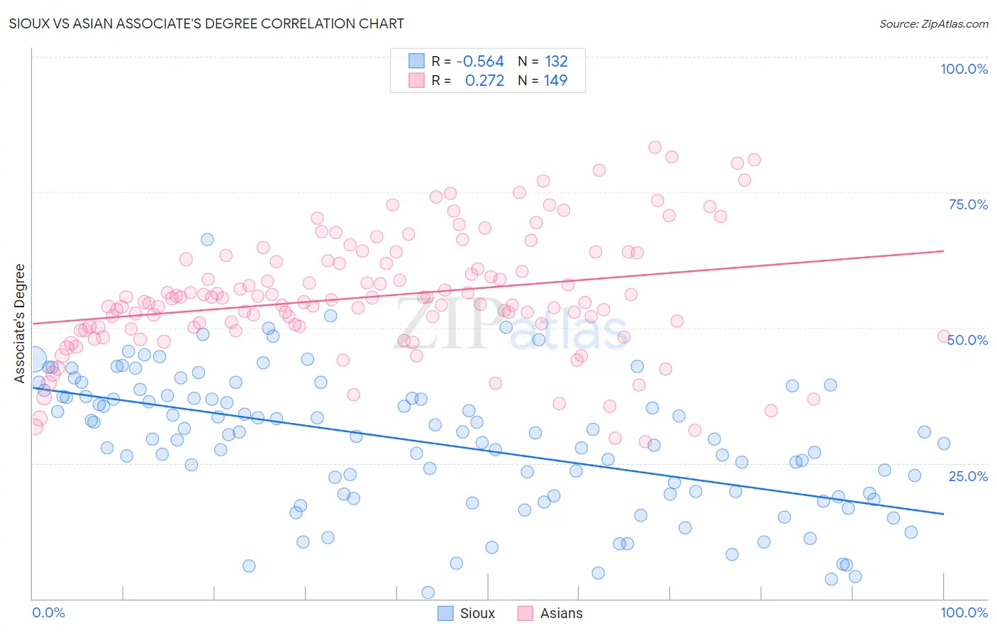 Sioux vs Asian Associate's Degree