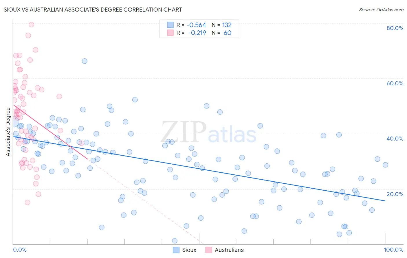 Sioux vs Australian Associate's Degree