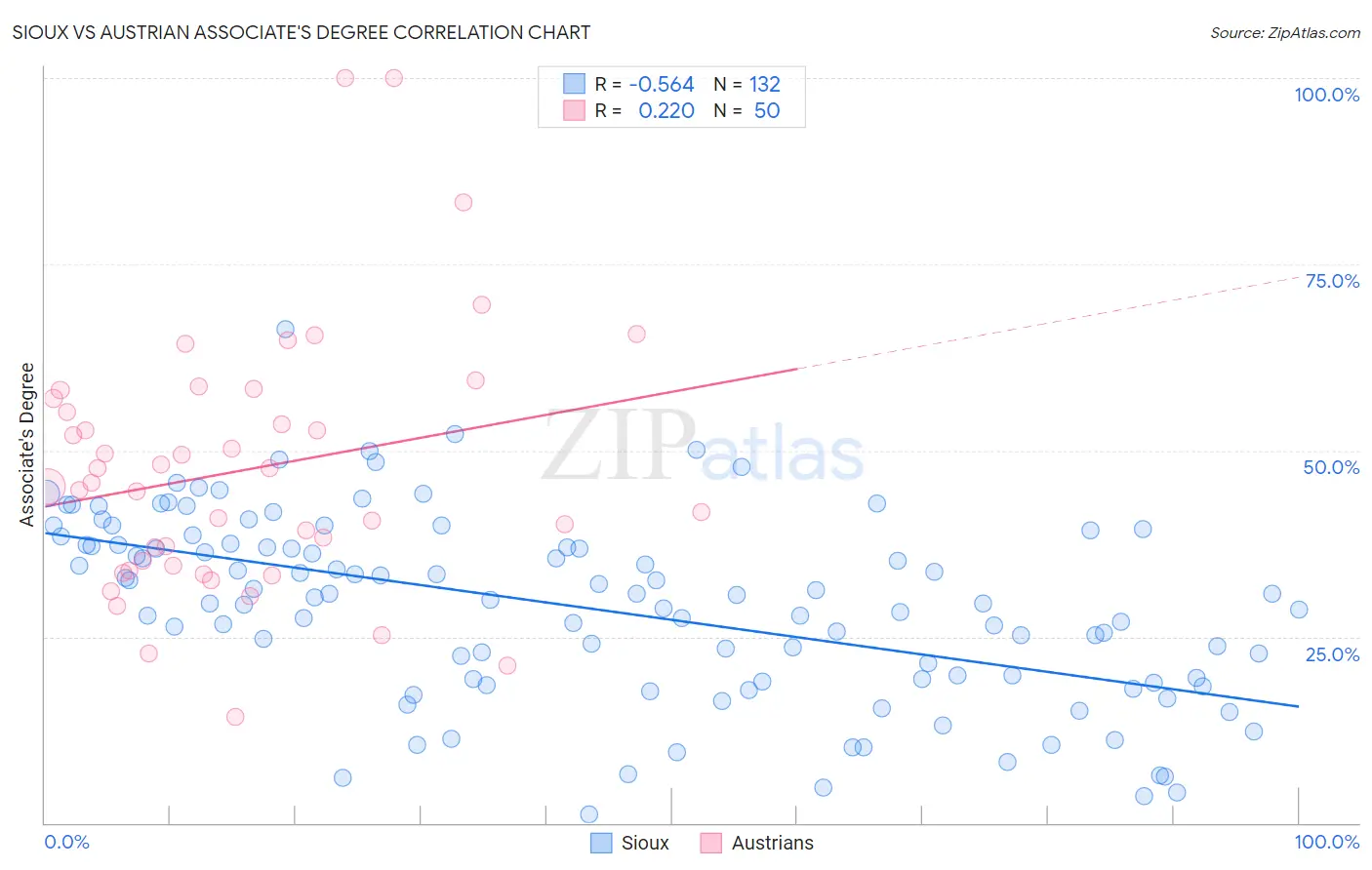 Sioux vs Austrian Associate's Degree