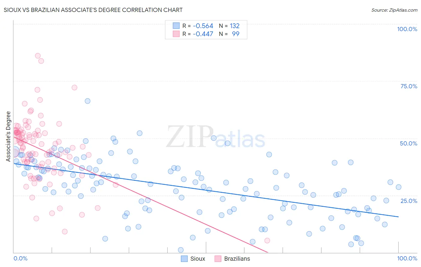 Sioux vs Brazilian Associate's Degree
