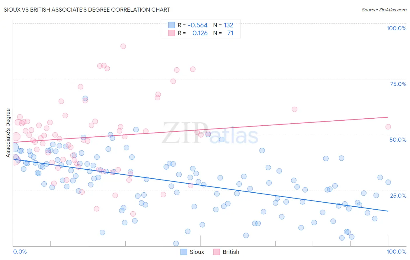 Sioux vs British Associate's Degree