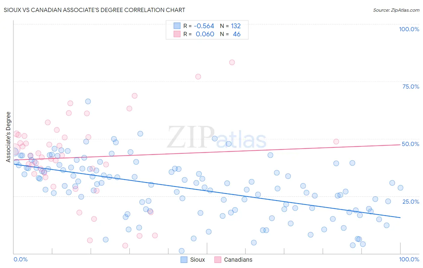 Sioux vs Canadian Associate's Degree