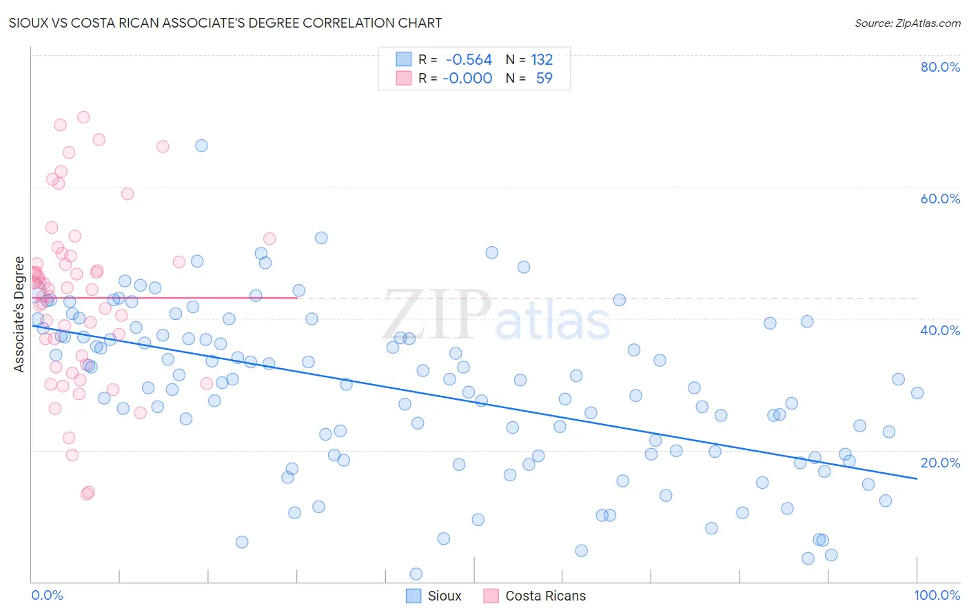 Sioux vs Costa Rican Associate's Degree