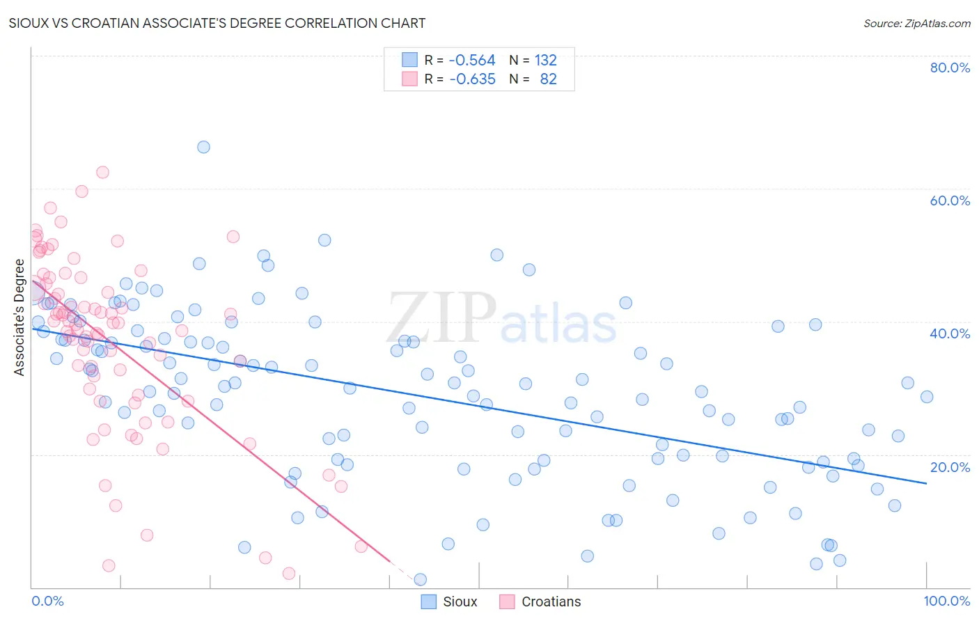 Sioux vs Croatian Associate's Degree