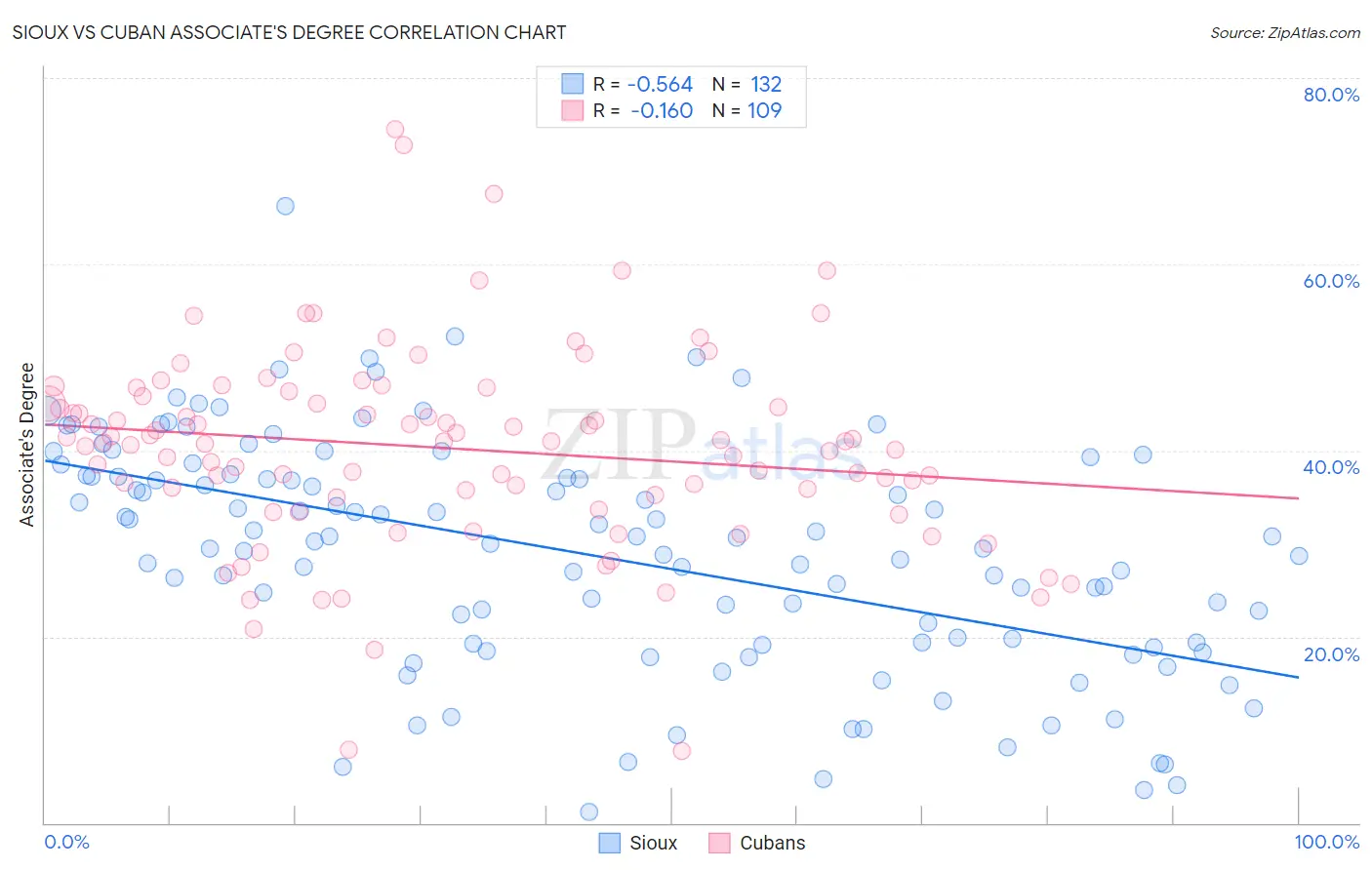 Sioux vs Cuban Associate's Degree