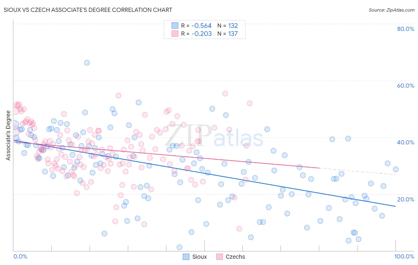 Sioux vs Czech Associate's Degree