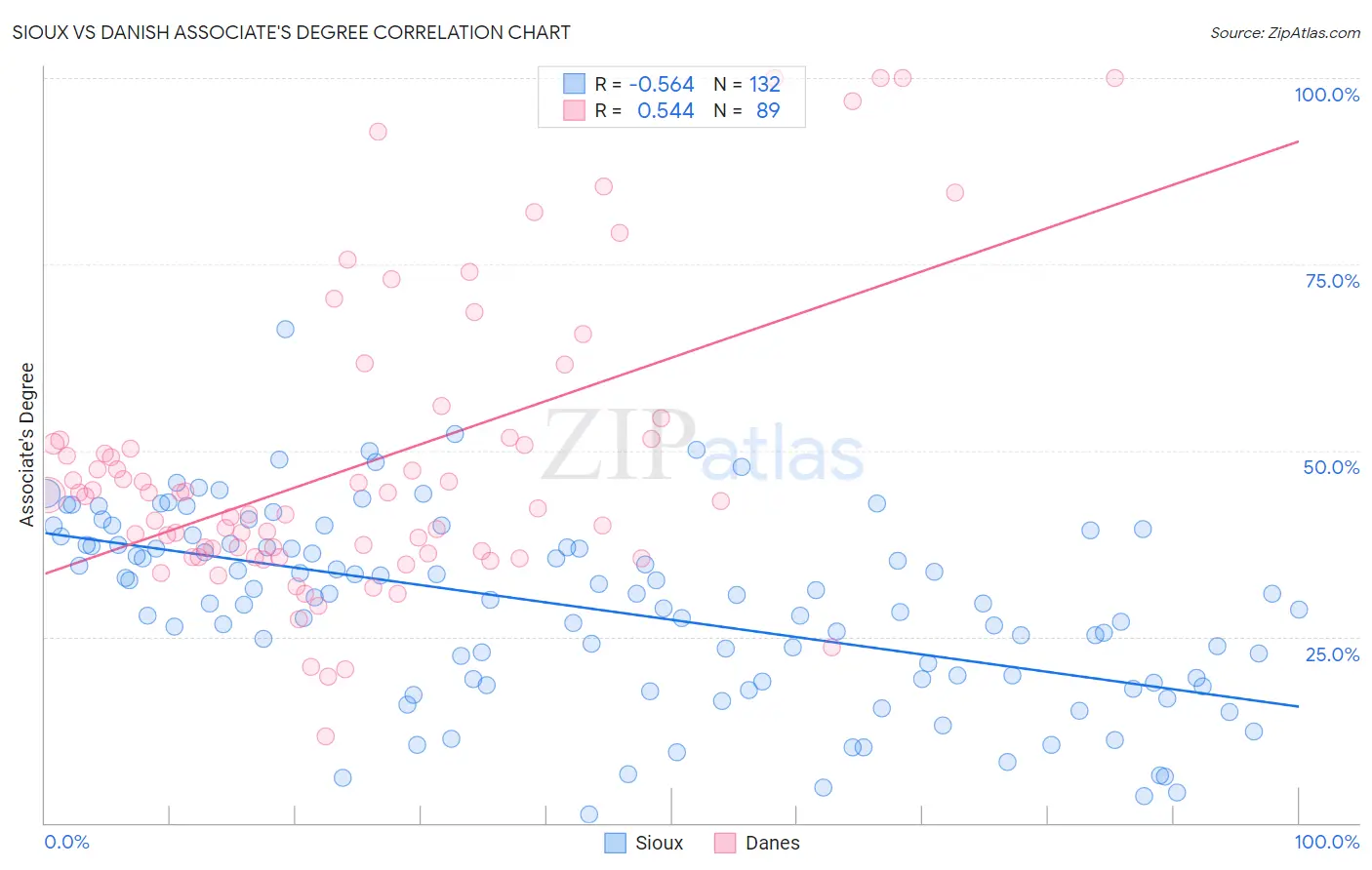 Sioux vs Danish Associate's Degree