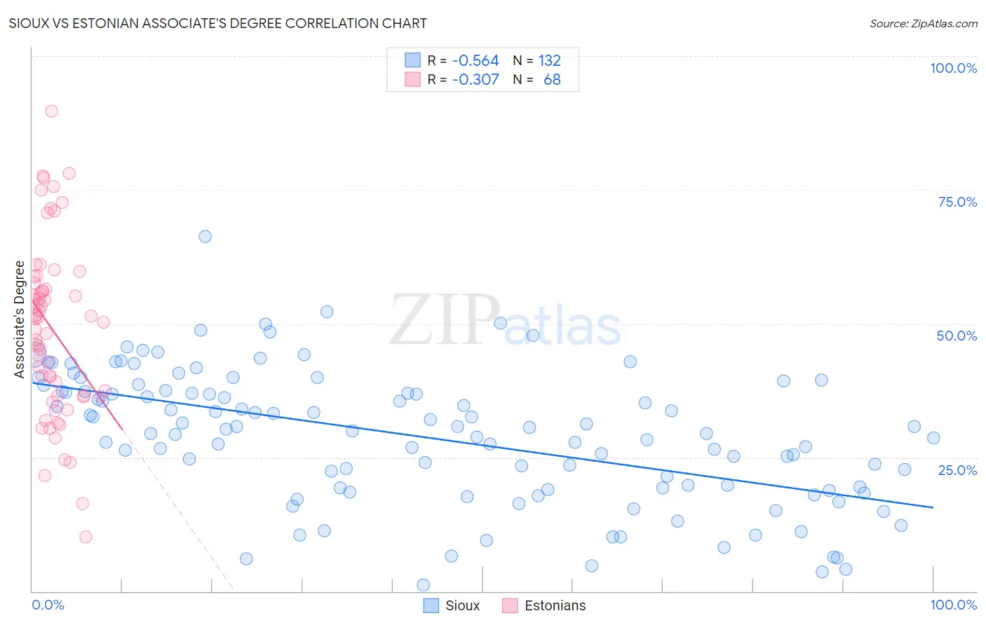 Sioux vs Estonian Associate's Degree