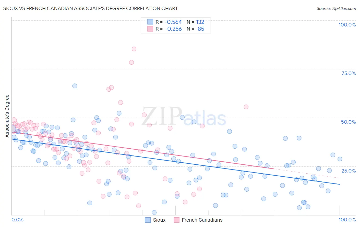 Sioux vs French Canadian Associate's Degree