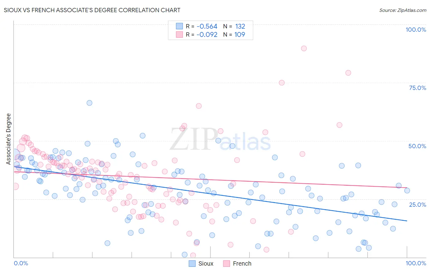 Sioux vs French Associate's Degree