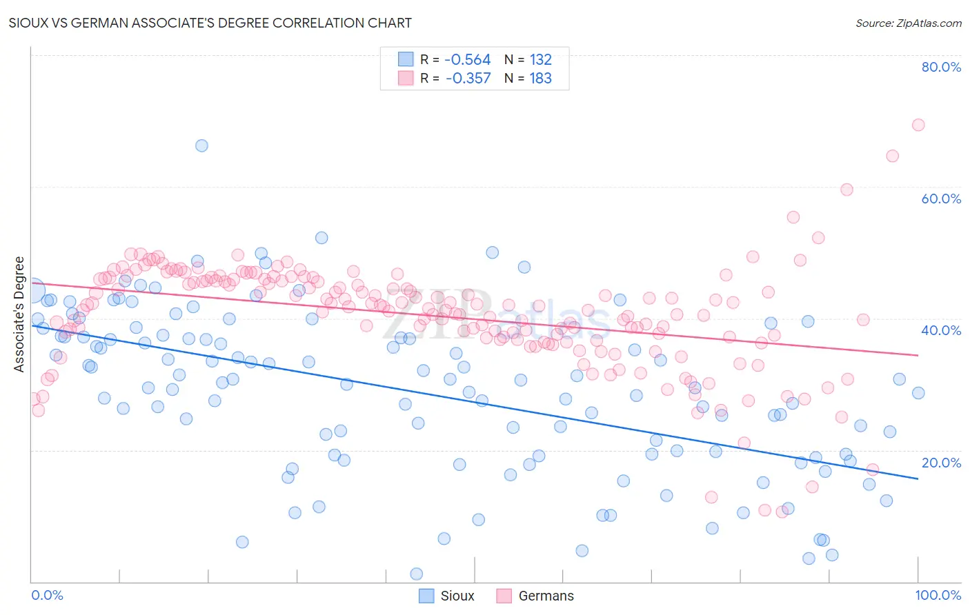 Sioux vs German Associate's Degree