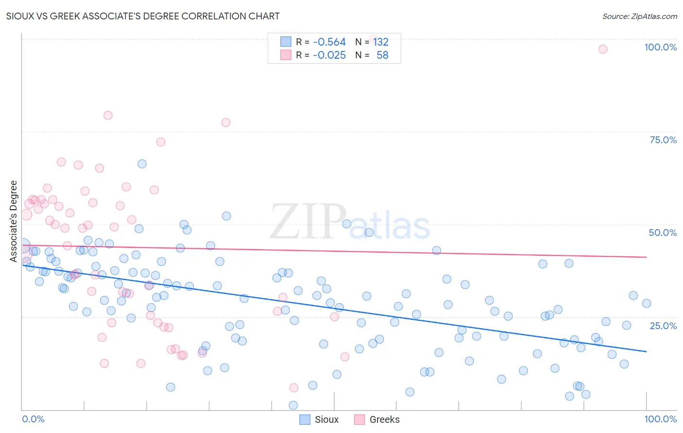 Sioux vs Greek Associate's Degree