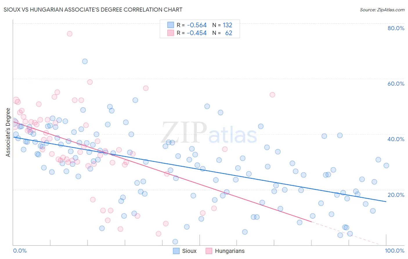 Sioux vs Hungarian Associate's Degree