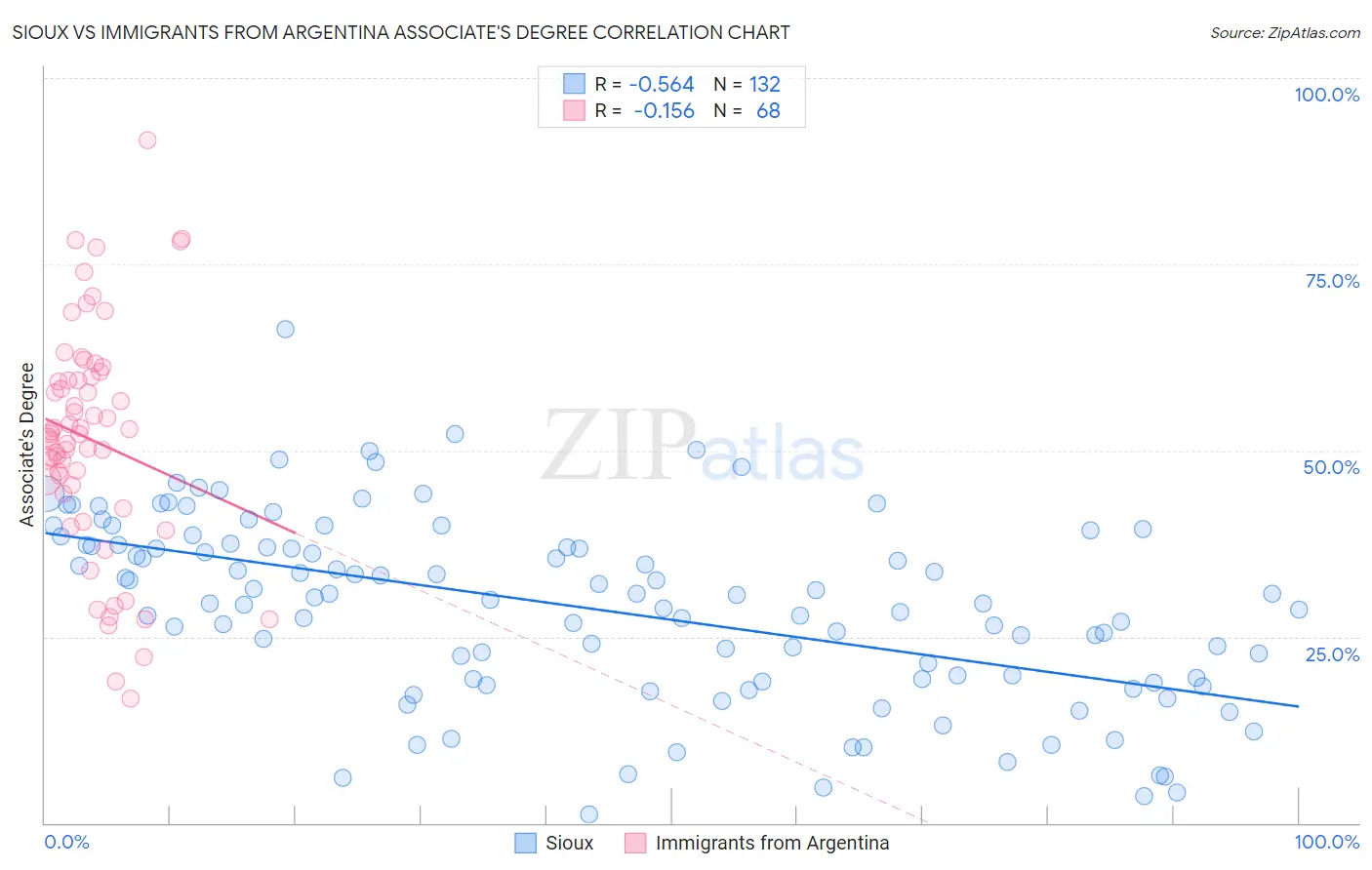 Sioux vs Immigrants from Argentina Associate's Degree