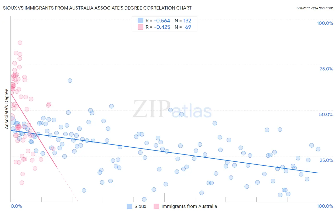 Sioux vs Immigrants from Australia Associate's Degree