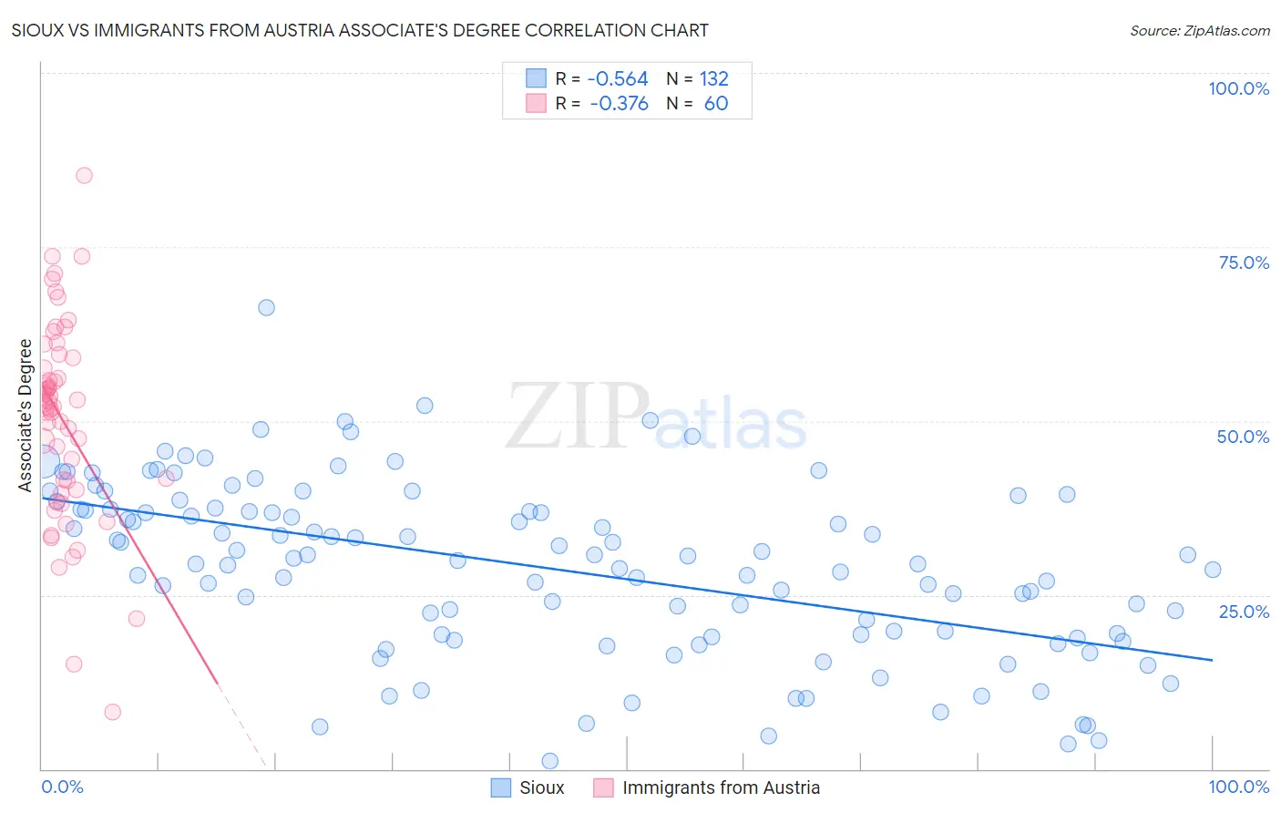 Sioux vs Immigrants from Austria Associate's Degree
